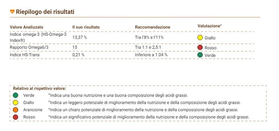 Referto dell'HS-Omega-3 Index con i valori